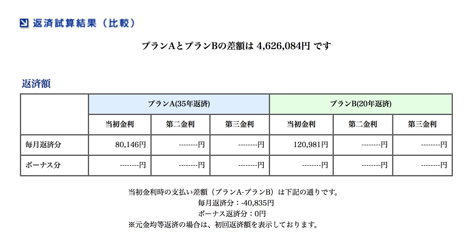 返済年数による住宅ローン返済額の違い