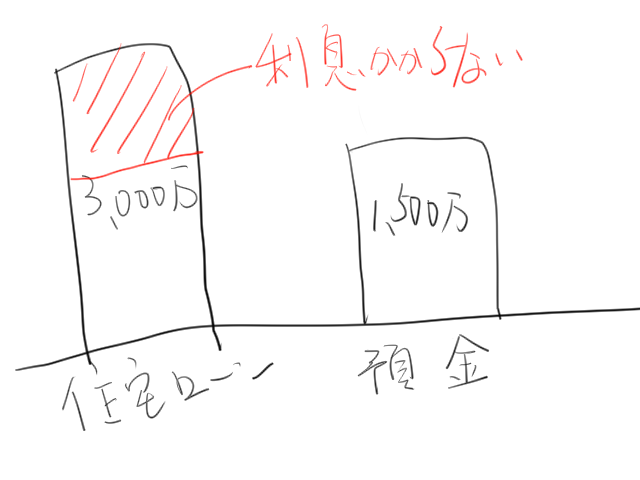 預金連動型住宅ローンの図解