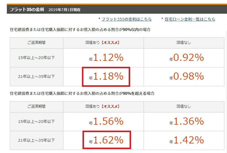 楽天銀行の2019年7月のフラット35の金利