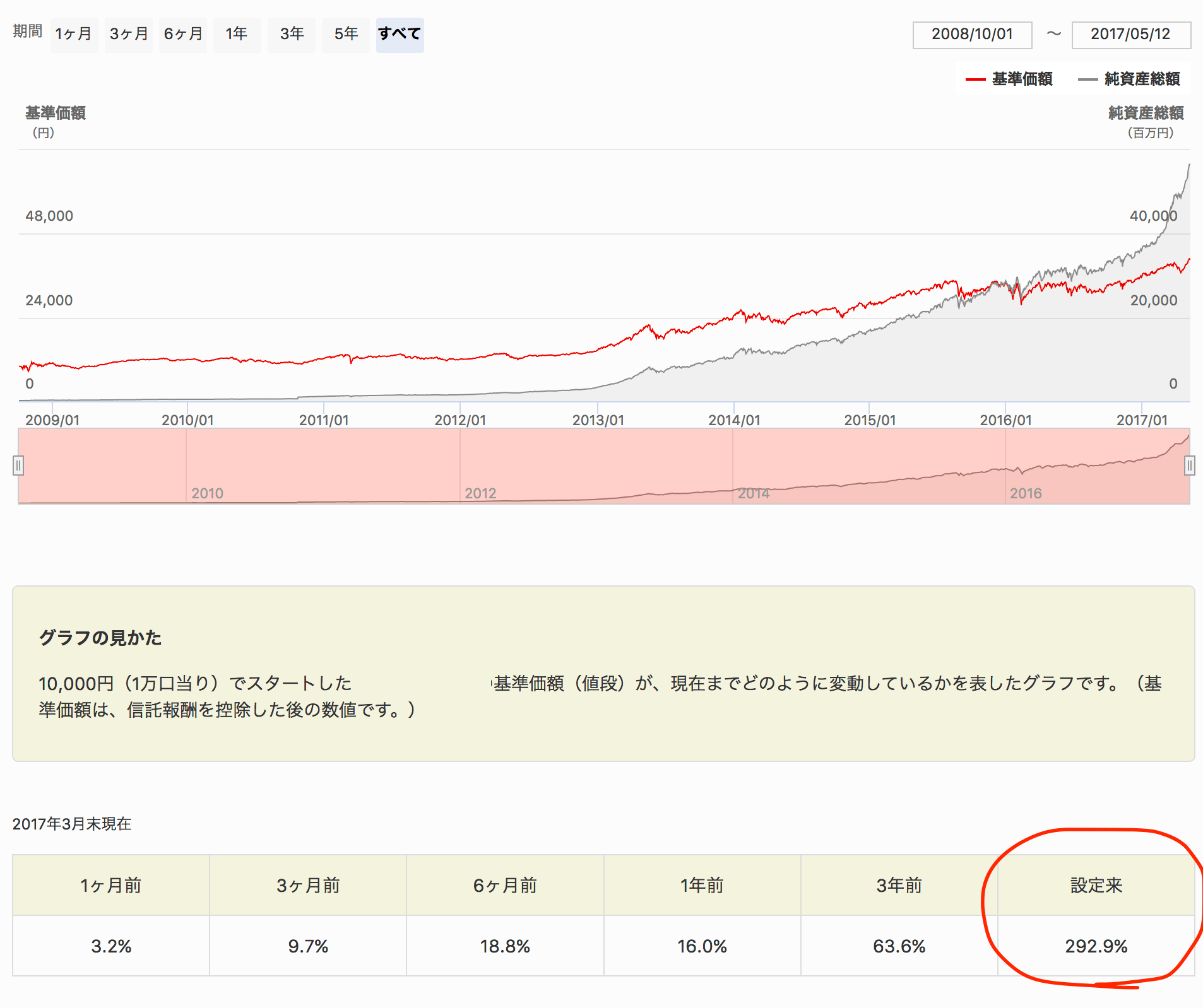 月々2万円で老後資金に2,400万円準備する方法