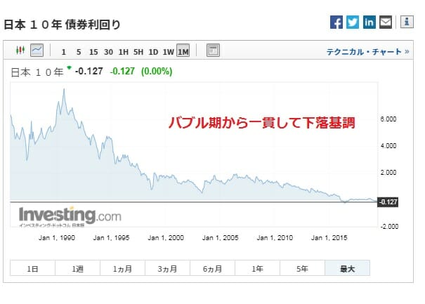 長期金利の過去30年の推移