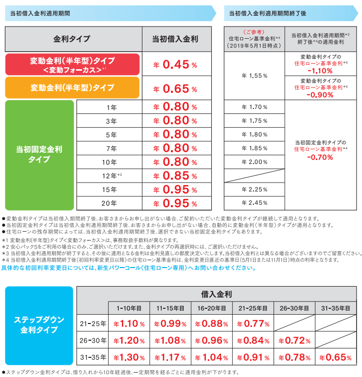 新生銀行の住宅ローン金利(2019年7月)