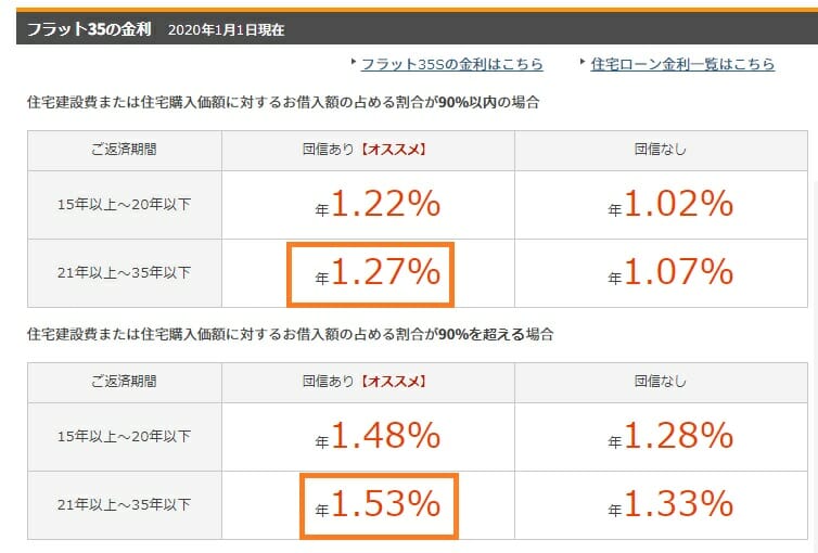 楽天銀行のフラット35の金利