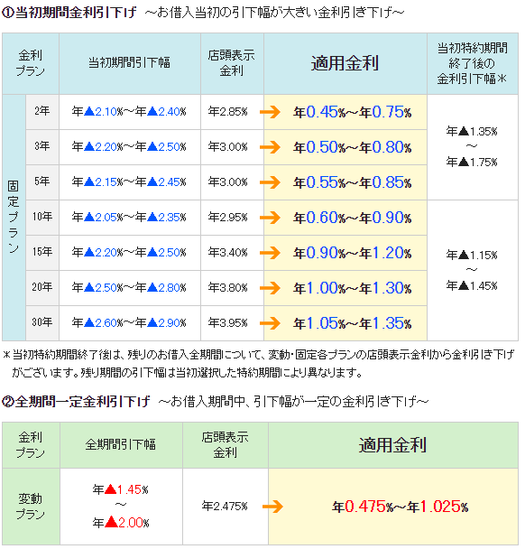 三井住友信託銀行の住宅ローン金利の詳細(2019年8月)