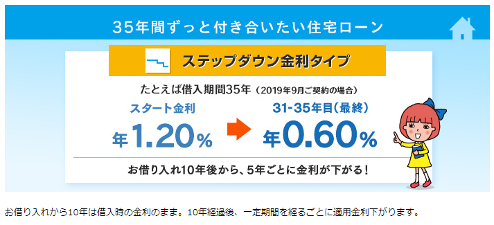 新生銀行のステップダウン金利(2019年9月)