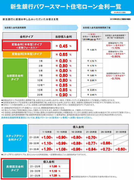 新生銀行の住宅ローン金利(2019年9月)