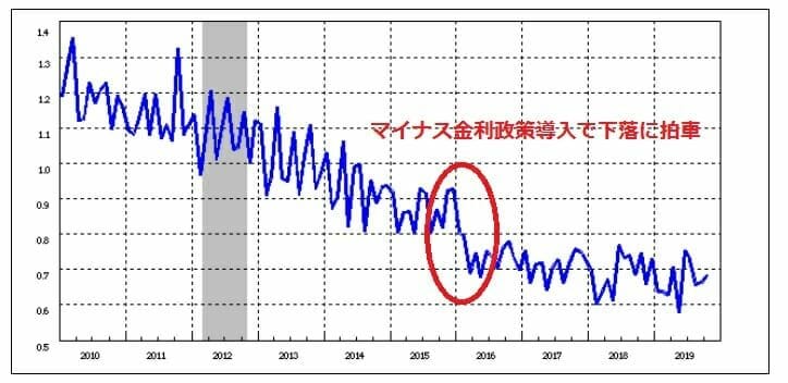 日本の国内の貸出金利の推移