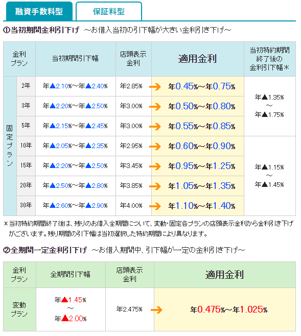 三井住友信託銀行の住宅ローンの金利2(2019年10月)