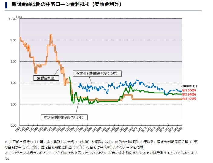 民間金融機関の住宅ローン金利推移(1984年から2020年1月まで)