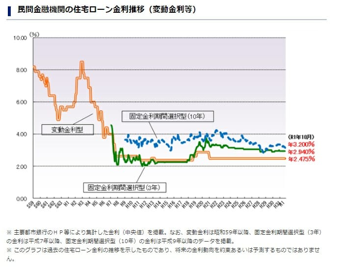 民間住宅ローンの金利推移
