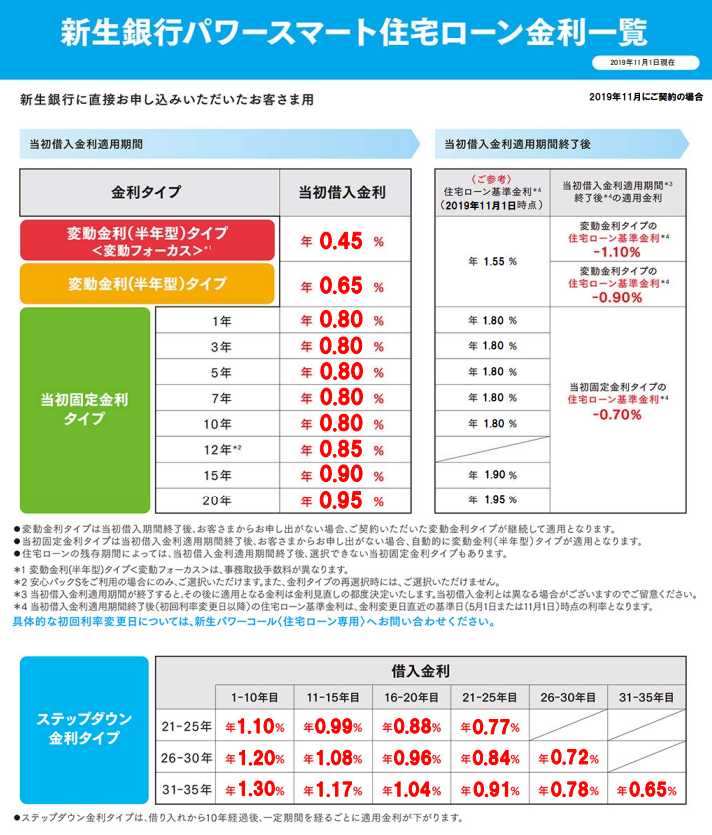新生銀行の住宅ローンの金利一覧(2019年11月)