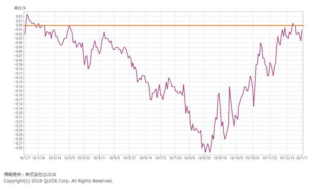 長期金利の推移・動向(2019年から2020年1月)