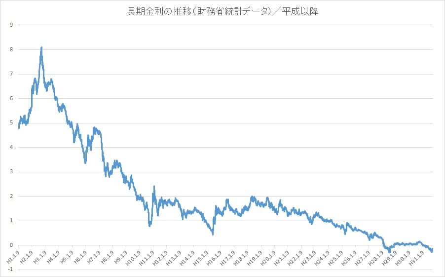 長期金利の推移、過去30年、平成からの動向