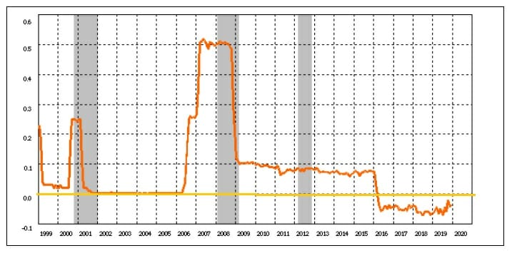 無担保コール翌日物の金利推移