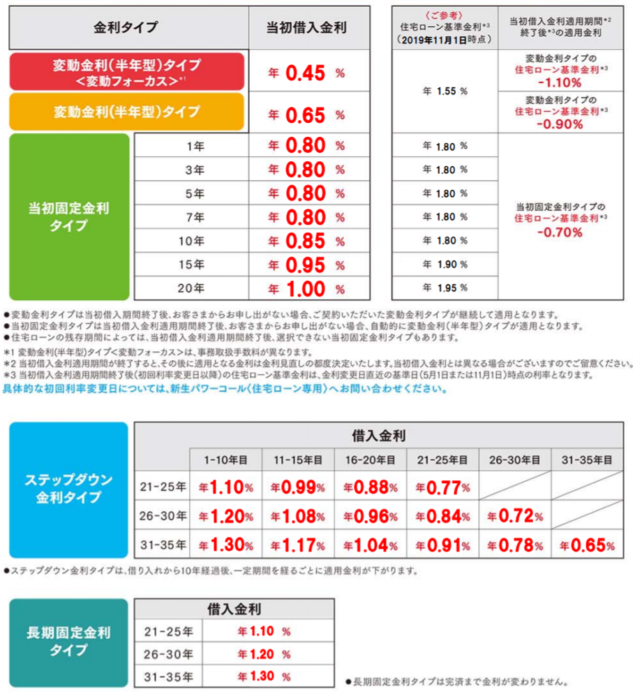 新生銀行の住宅ローンの金利・審査基準・デメリットを徹底解説！