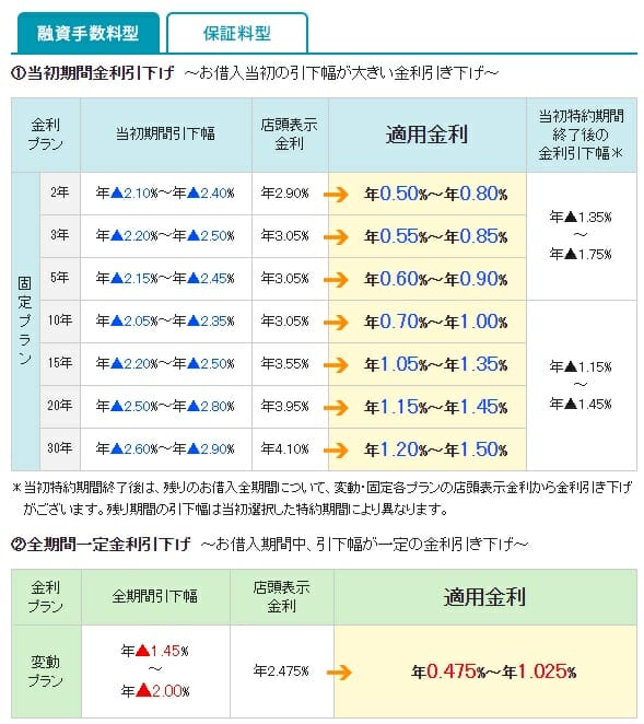 三井住友信託銀行の2020年1月の住宅ローン金利
