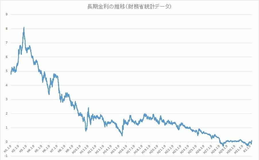 長期金利の推移・動向