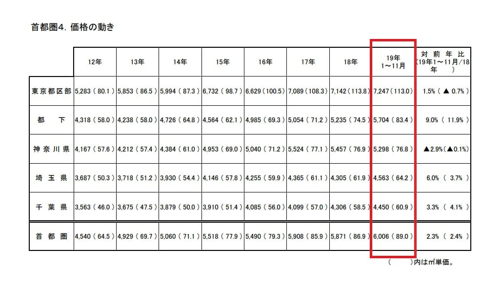 首都圏・近畿圏マンション市場予測2020年