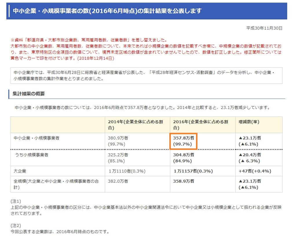 中小企業の数