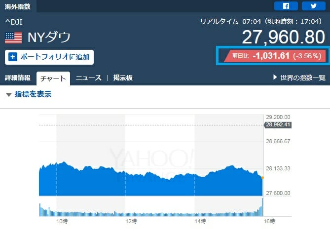 2020年2月24日のダウ平均株価