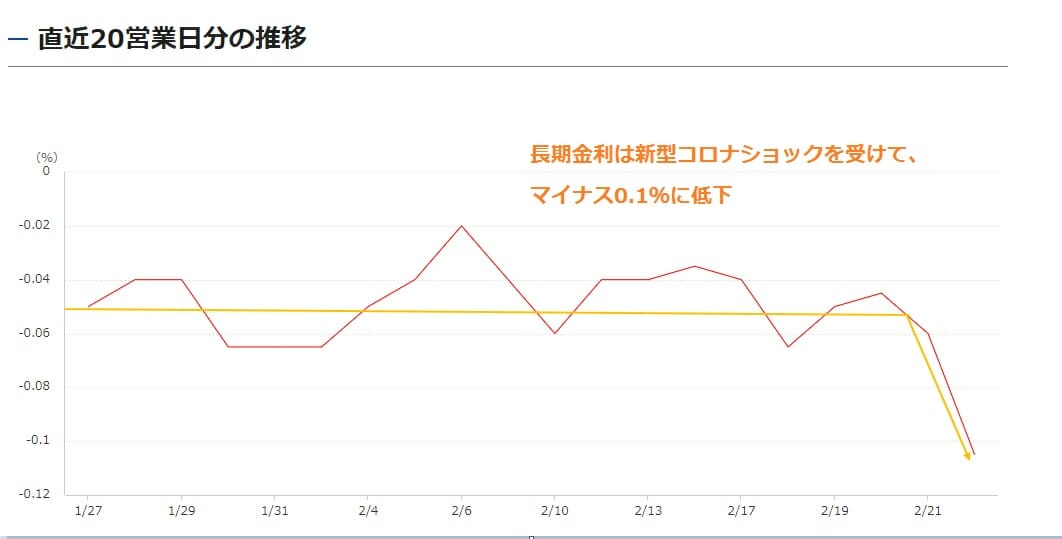 長期金利の推移・動向