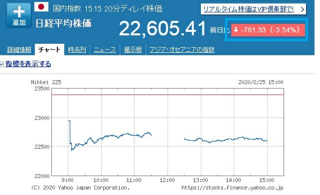 2020年2月25日の日経平均株価