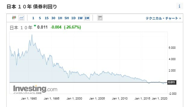 長期金利の推移・動向