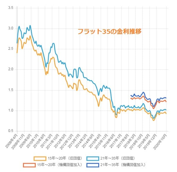 フラット35の金利推移