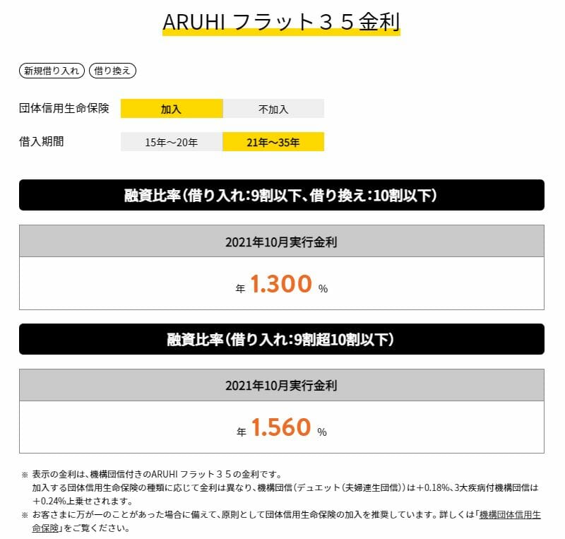 ARUHIの2021年10月のフラット35の金利