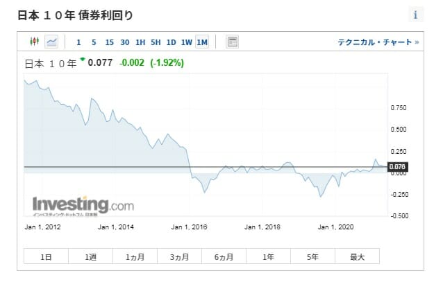 長期金利の推移・動向