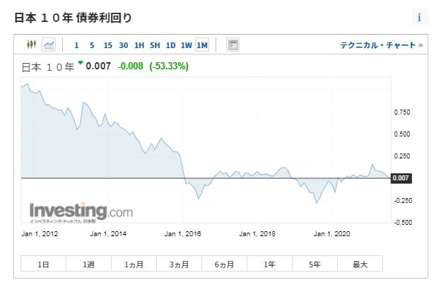 長期金利の推移・動向