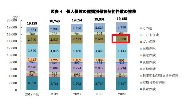 個人保険の種類別契約数