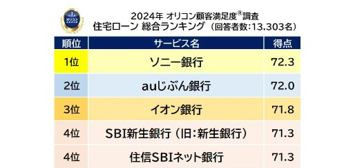 オリコン・住宅ローン顧客満足度ランキングTOP5