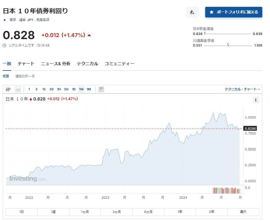 長期金利の過去3年の動向と推移