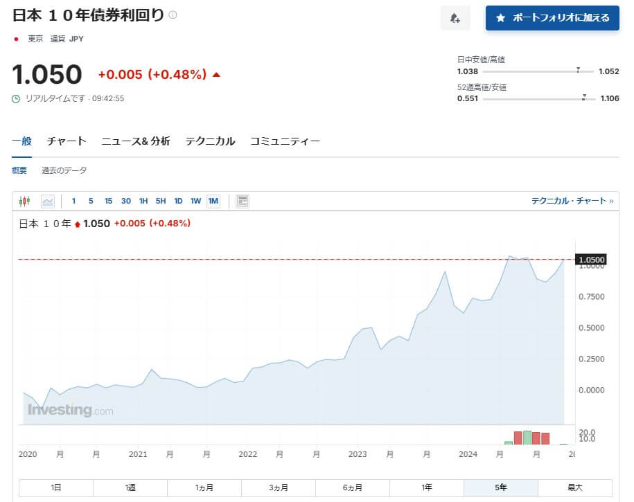 長期金利の過去5年の動向と推移