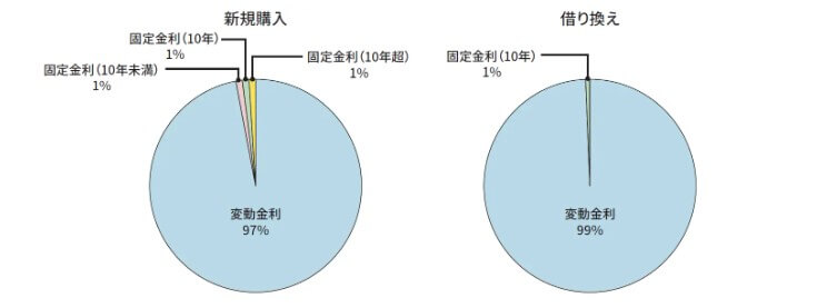 ソニー銀行の住宅ローンの利用動向