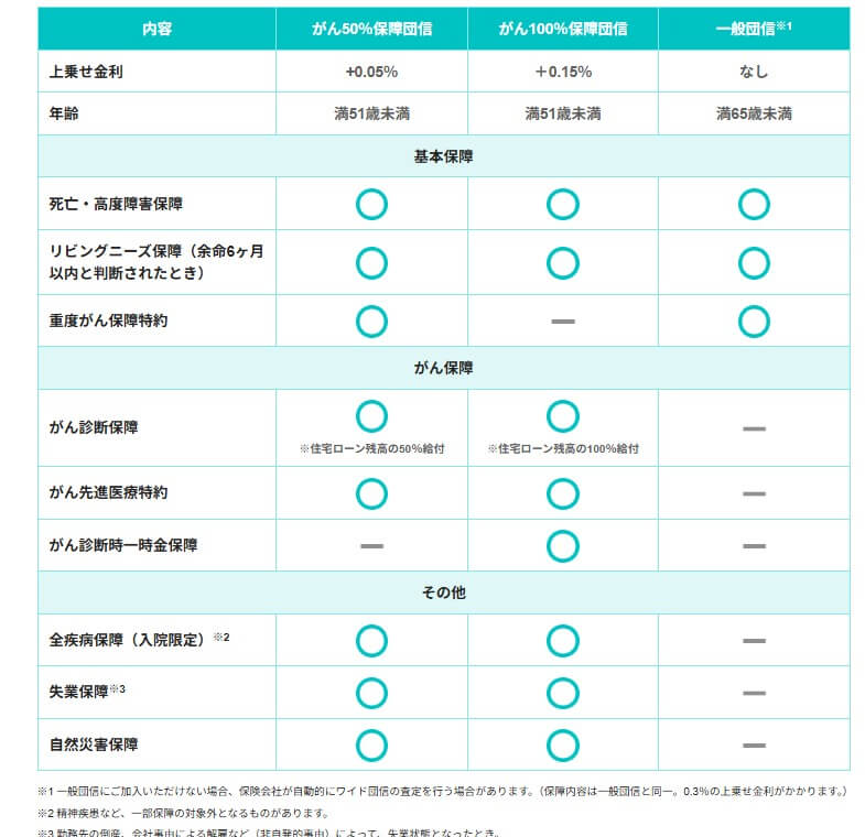 PayPay銀行の住宅ローンの疾病保障のラインナップ