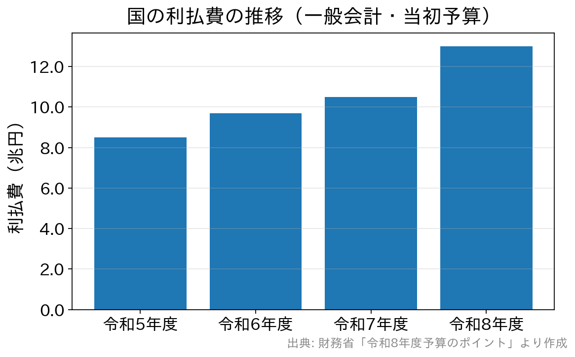 令和5年度から令和8年度までの国の利払費の推移グラフ