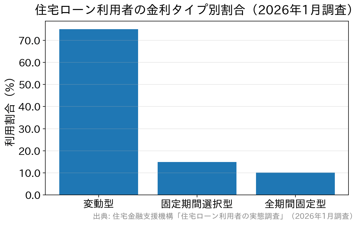 住宅ローン利用者の金利タイプ別割合。変動型75.0%、固定期間選択型14.9%、全期間固定型10.1%