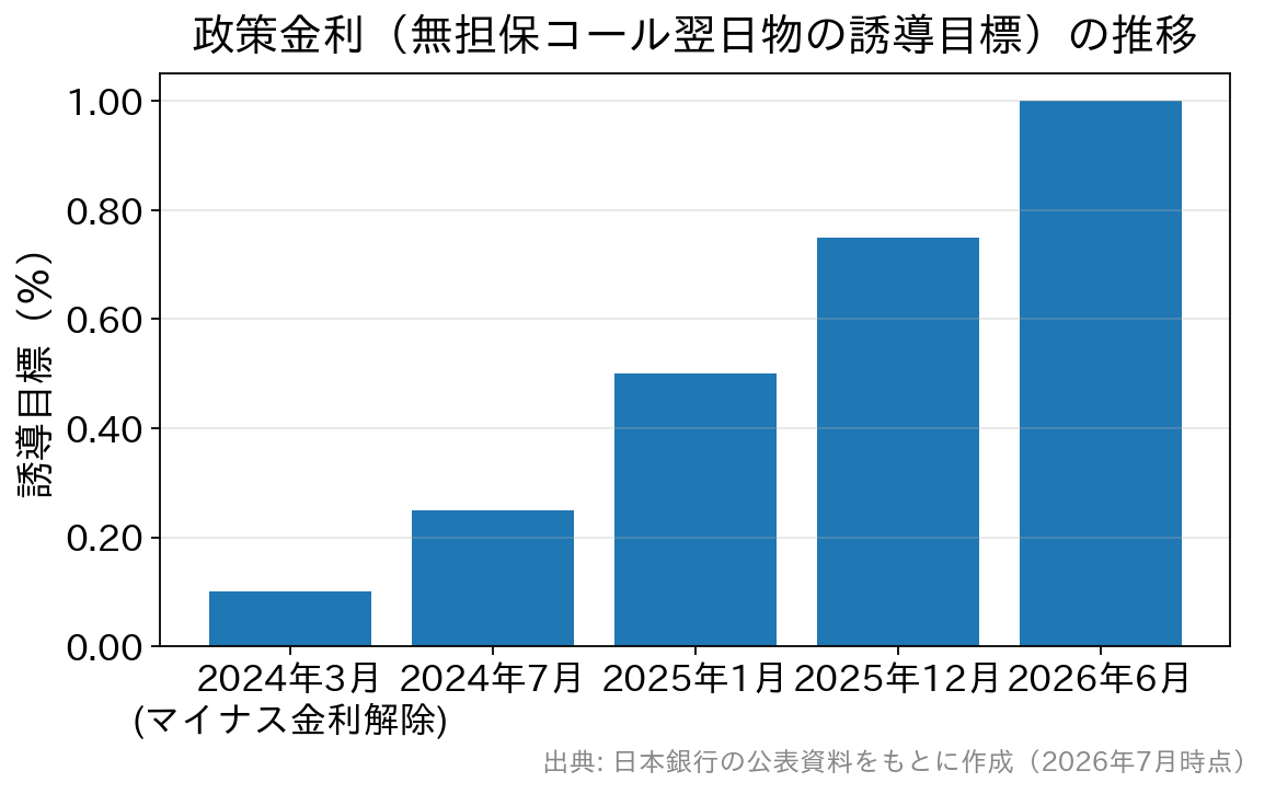 2024年3月のマイナス金利解除から2026年6月の1.0%までの政策金利の推移グラフ