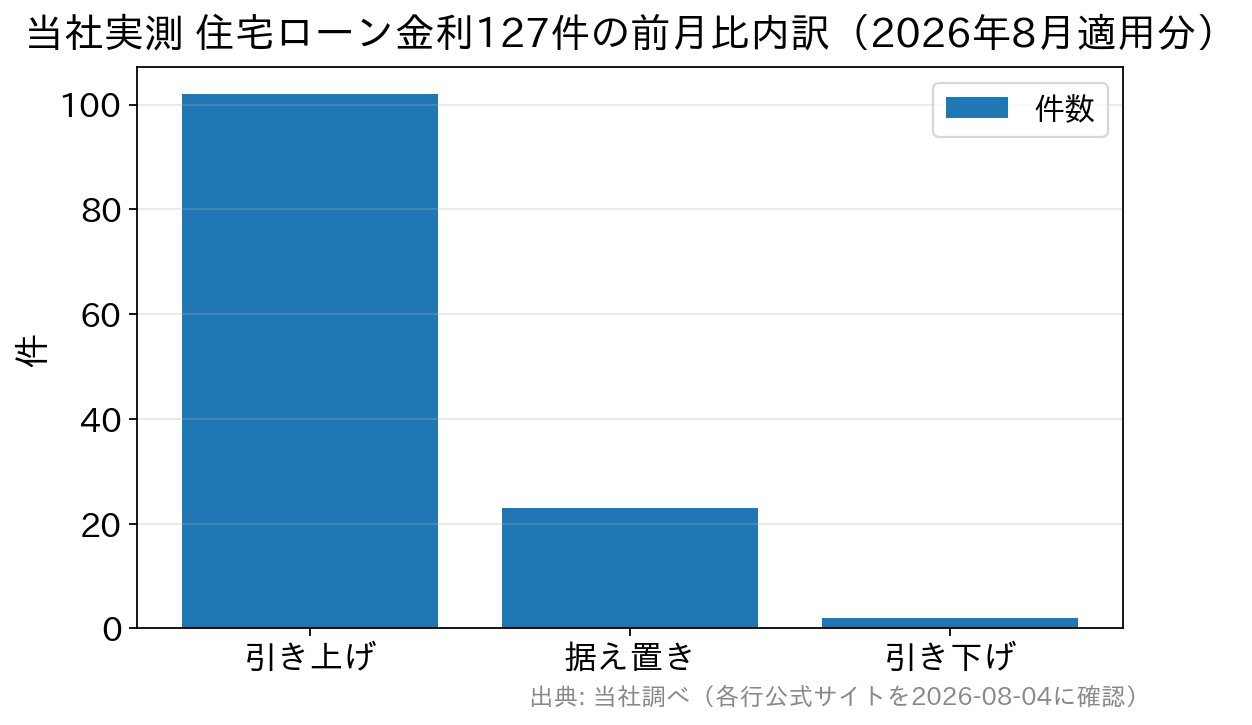 当社が実測した住宅ローン金利127件の前月比内訳。引き上げ102件・据え置き23件・引き下げ2件