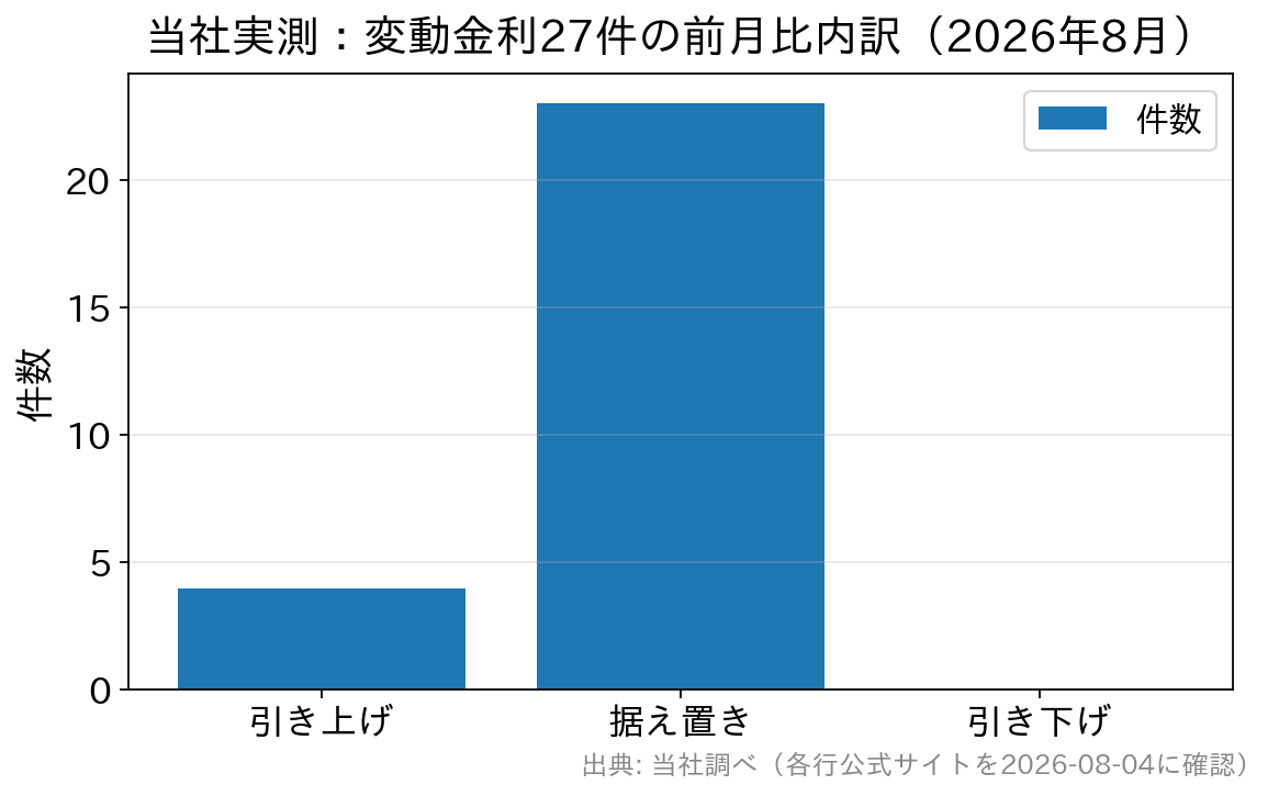 2026年8月に当社が実測した変動金利27件の前月比内訳(引き上げ4件・据え置き23件・引き下げ0件)