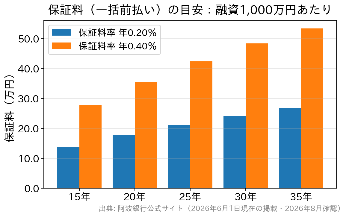 借入期間別の保証料一括前払い額（融資1,000万円あたり）の棒グラフ