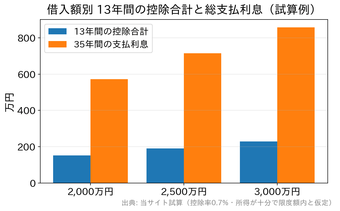 借入額別の住宅ローン控除合計と支払利息の比較グラフ