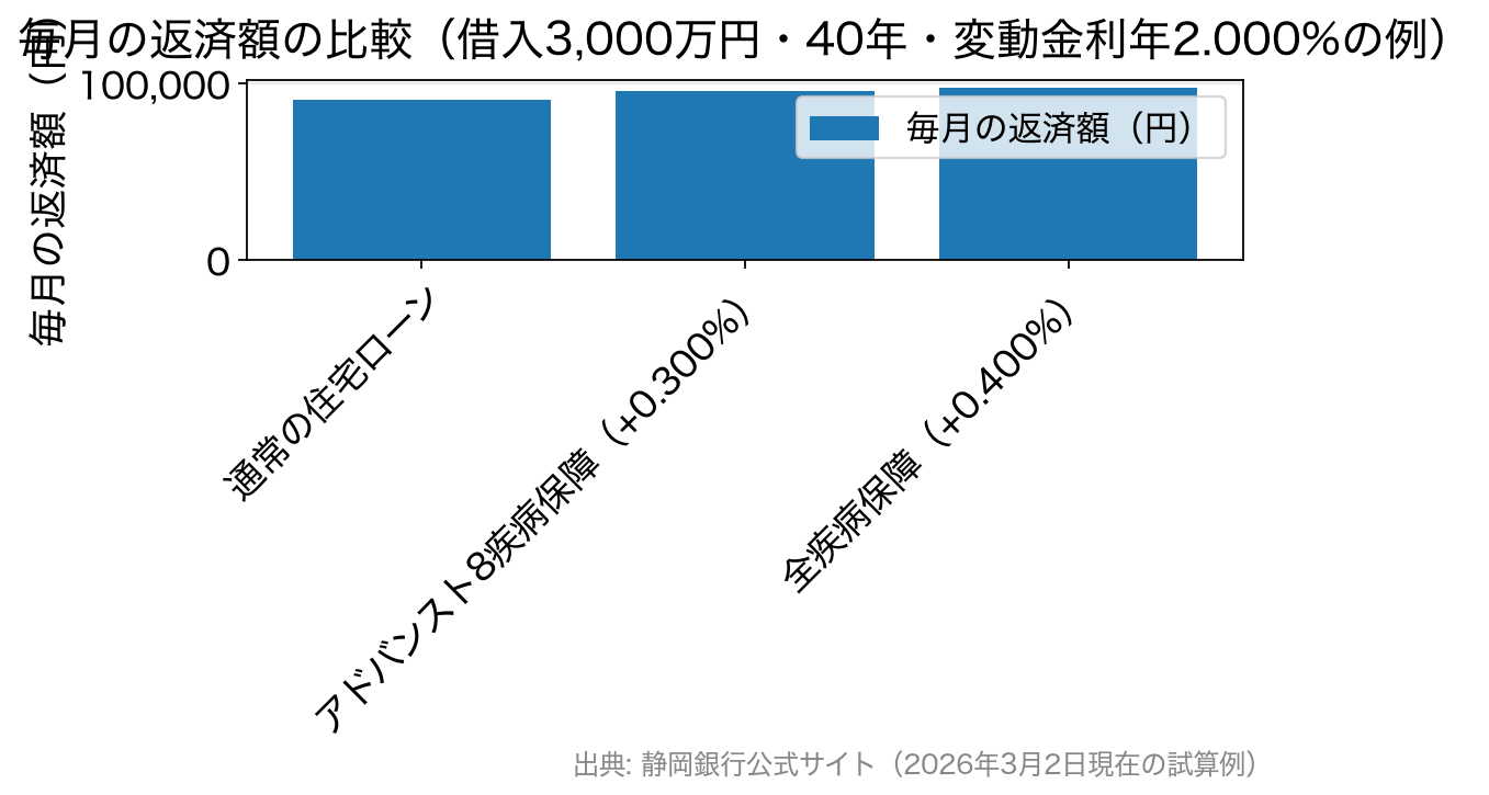 静岡銀行の疾病保障プラン別の毎月返済額比較グラフ