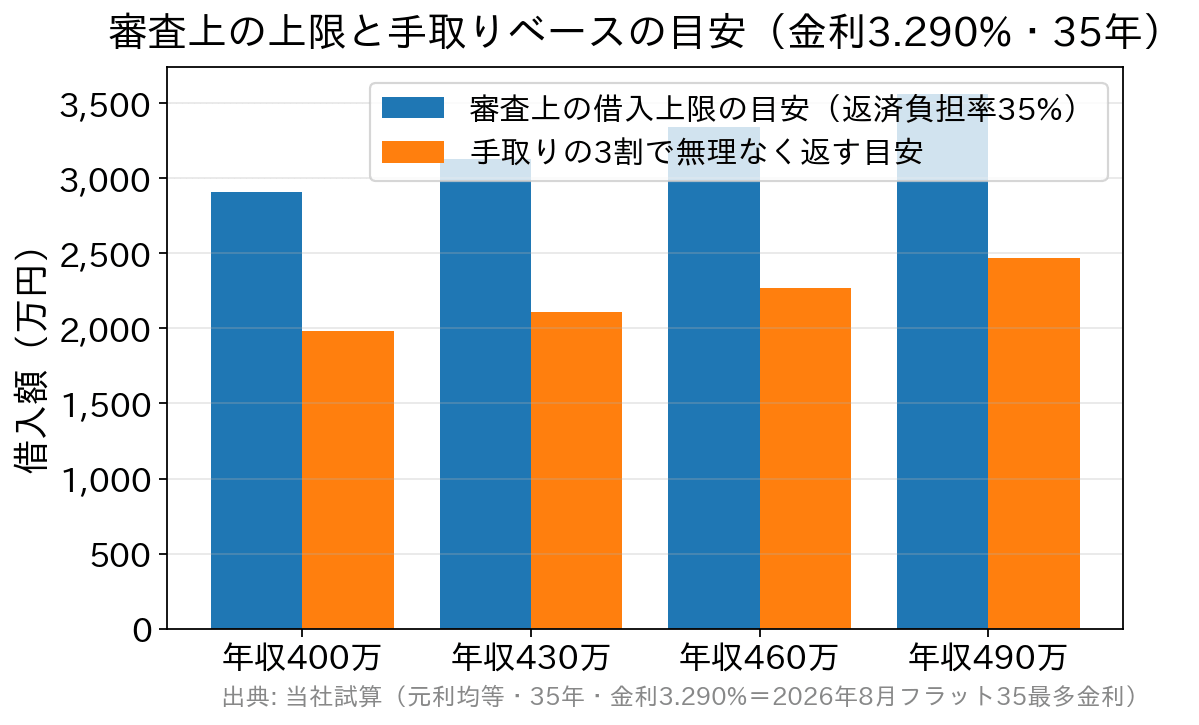 年収400万〜490万円の審査上の借入上限と手取りベースの無理のない借入目安の比較グラフ