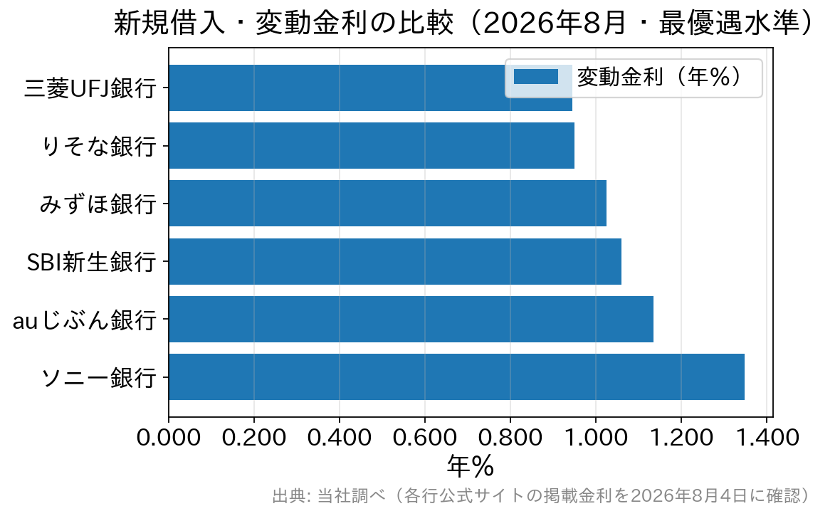 2026年8月時点の主要銀行の新規借入変動金利の比較グラフ