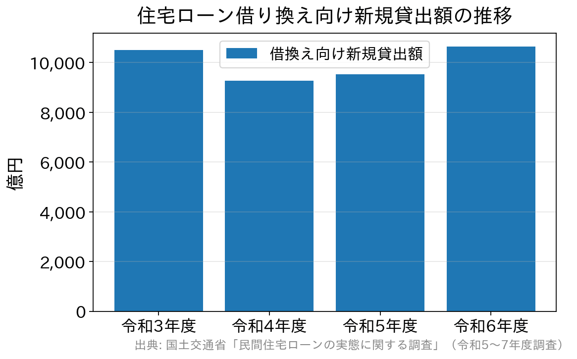 住宅ローン借り換え向け新規貸出額の推移（令和3年度から令和6年度）