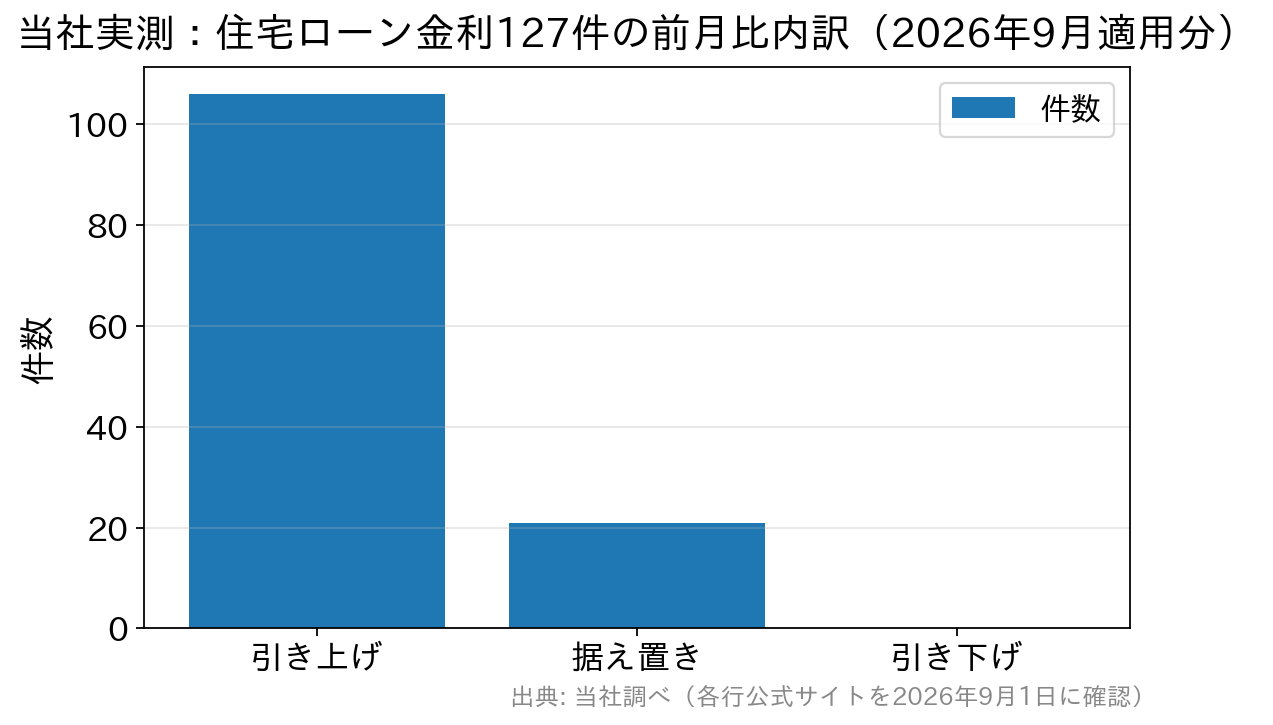当社が実測した住宅ローン金利127件の前月比内訳。引き上げ106件・据え置き21件・引き下げ0件