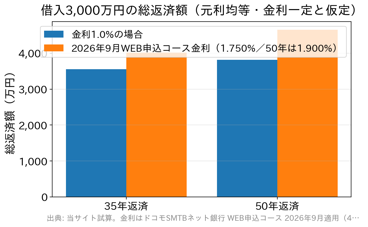 借入3,000万円を35年と50年で返済した場合の総返済額を金利1.0%と2026年9月の実勢金利で比較した棒グラフ